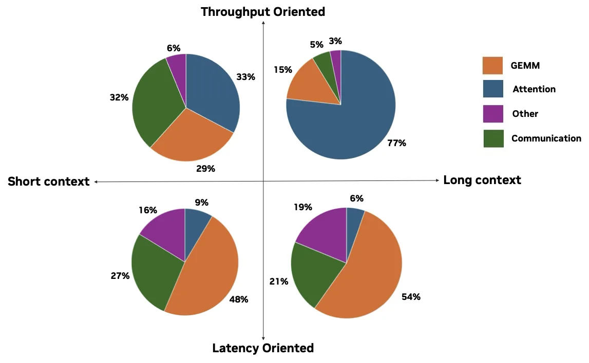Four pie charts showing how LLM execution time splits across GEMM, attention, communication, and other layers, varying by context length and by latency- vs throughput-oriented serving.