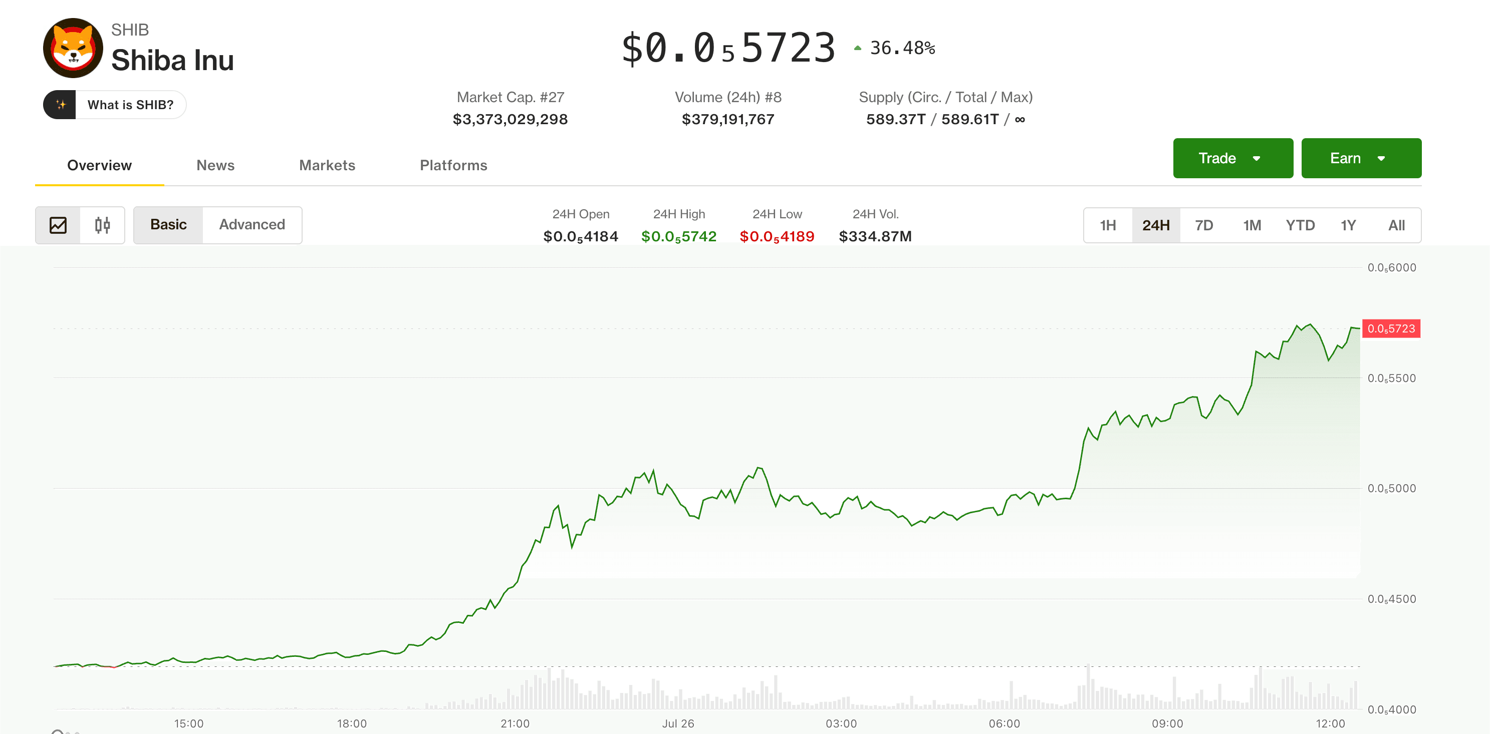 SHIB prices are up 35% in the past 24 hours. (CoinDesk Data)