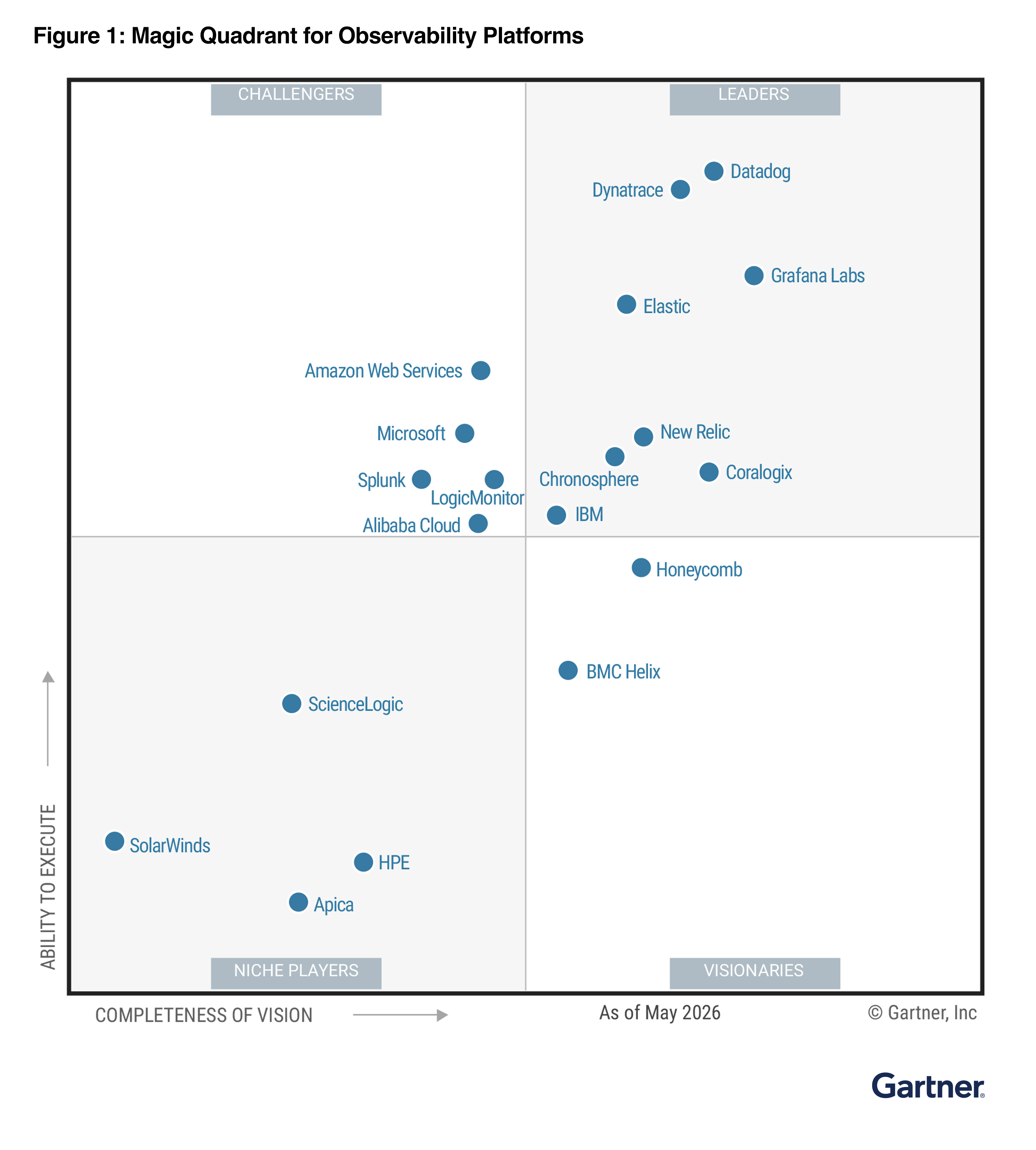 Gartner 2026 Magic Quadrant Graphic