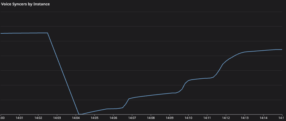 Line chart for “Voice Syncers by Instance,” only containing one line. It drops to zero at 14:04, then slowly and erratically restores over the next 10 minutes.