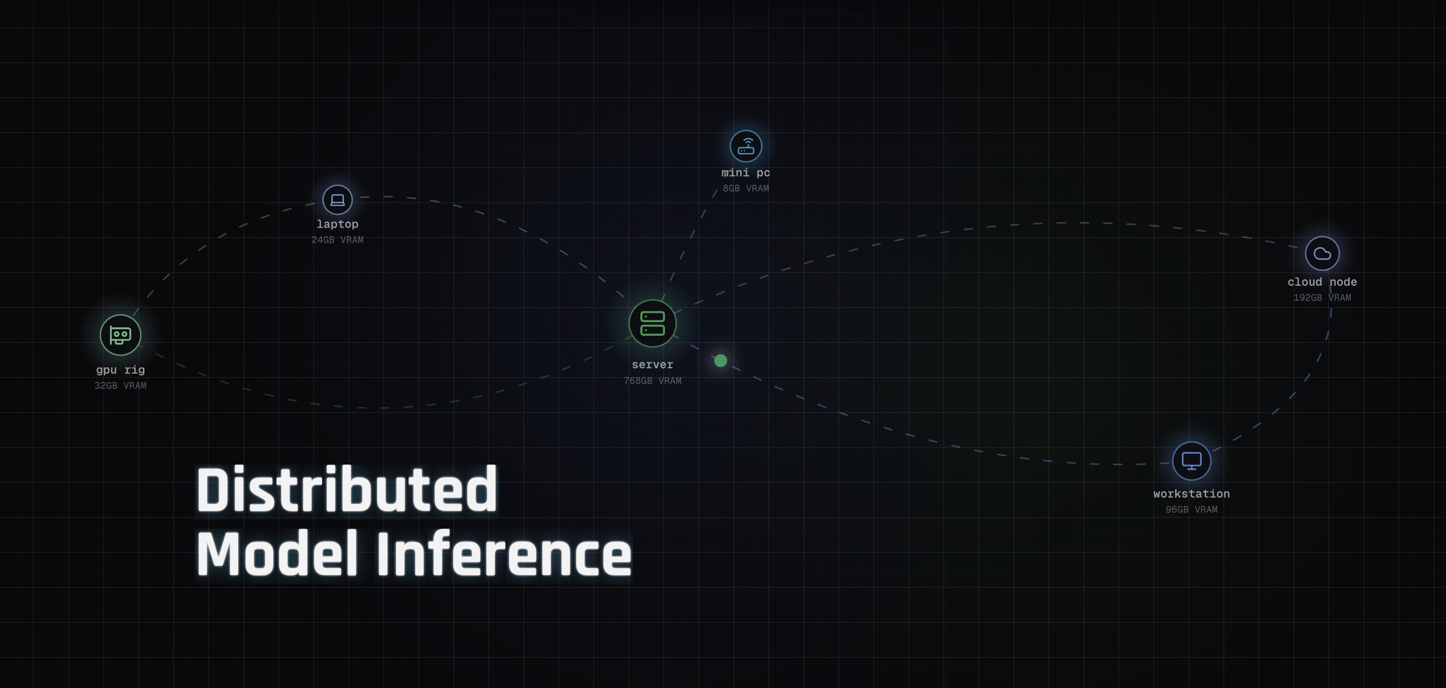 Distributed Model Inference: a mesh of laptop, GPU rig, mini PC, server, workstation, and cloud nodes connected directly to each other