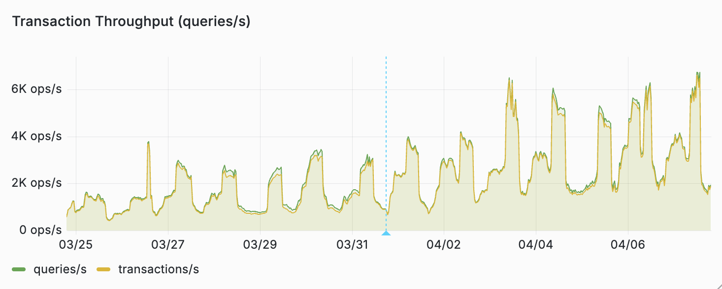 Prod customer throughput (higher is better)