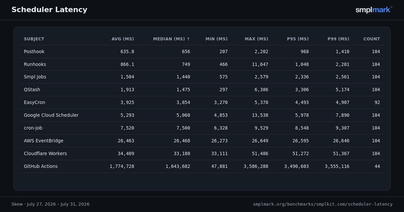 Table of scheduler skew statistics in milliseconds: average, median, min, max, p95, p99, and run count for every scheduler on the board, sorted by median