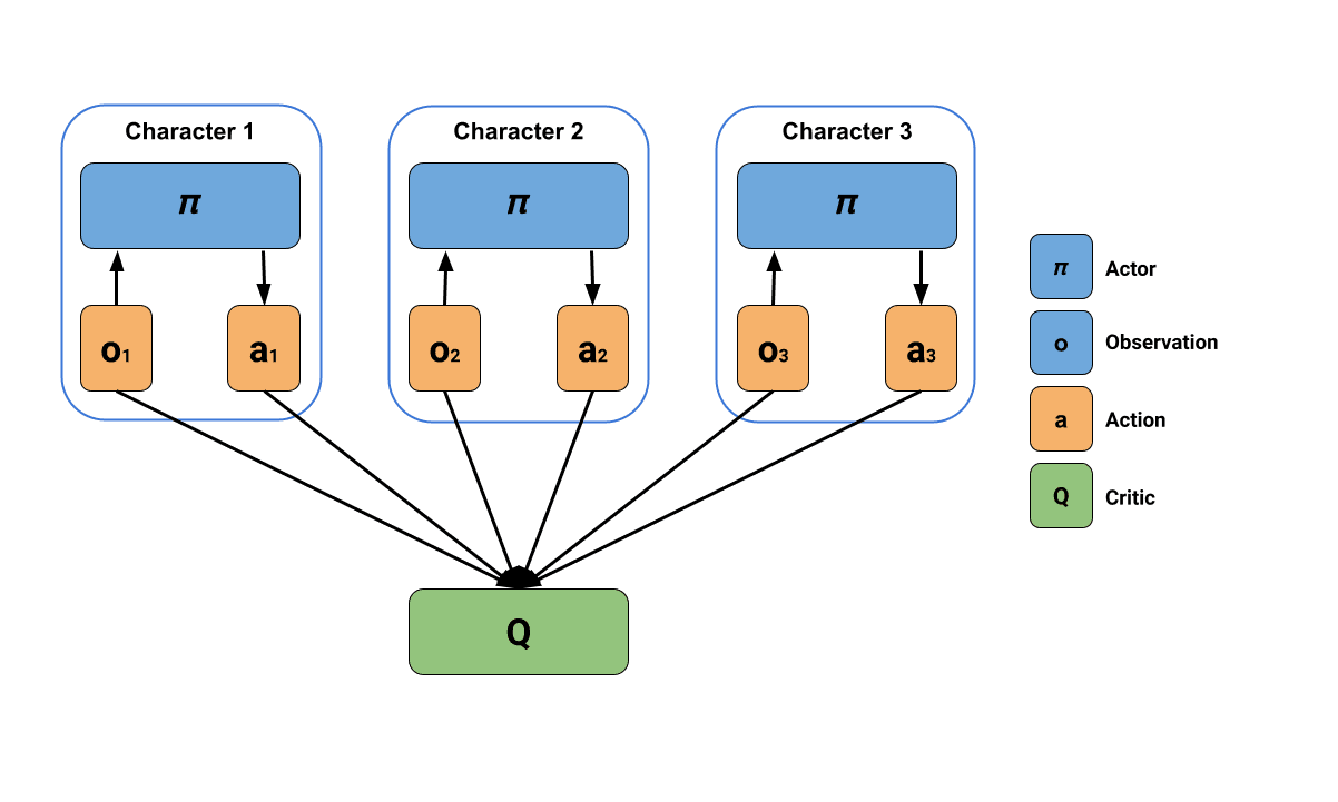 Illustration of centralized learning with decentralized execution