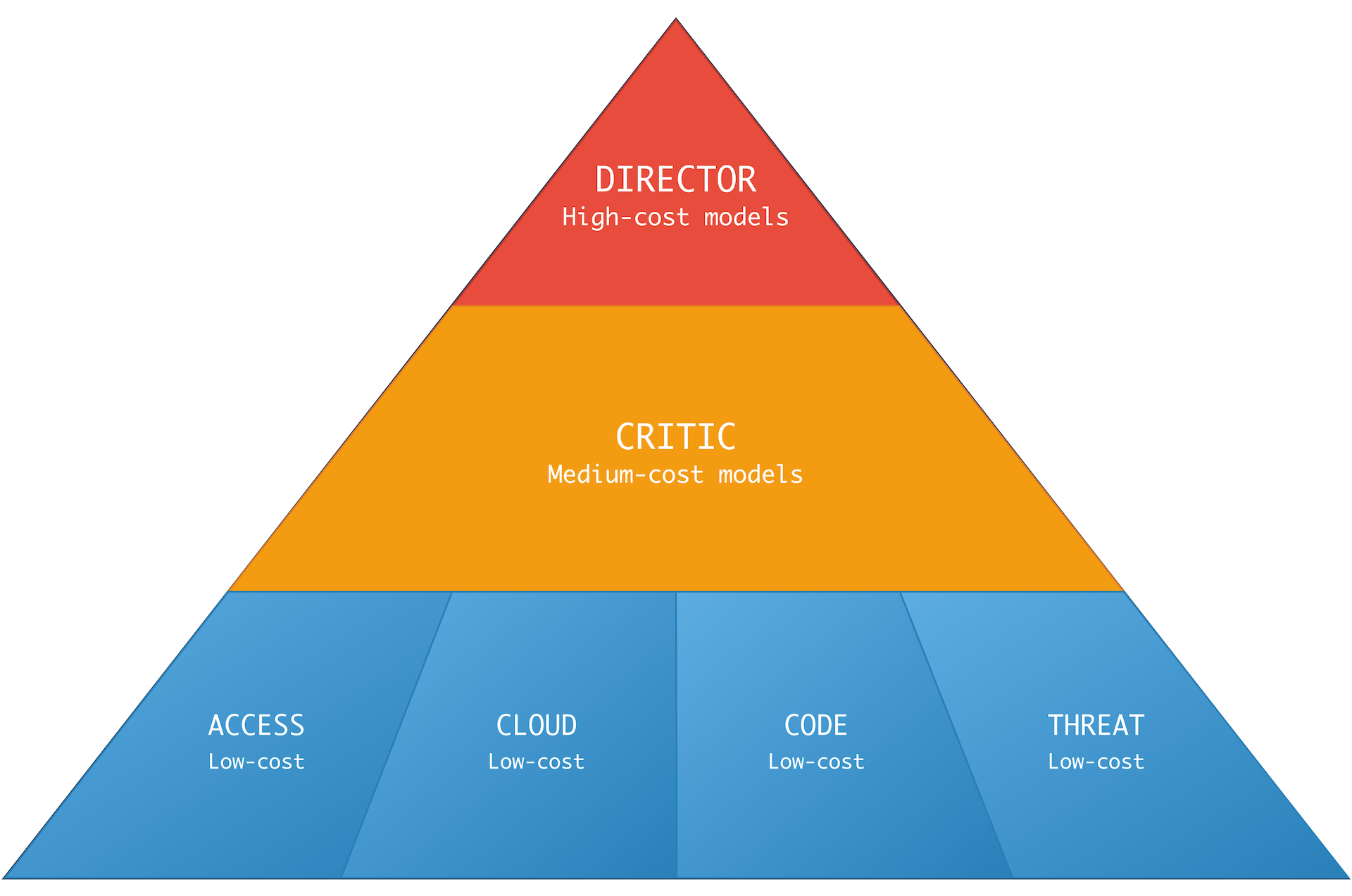 Streamlining Security Investigations with Agents