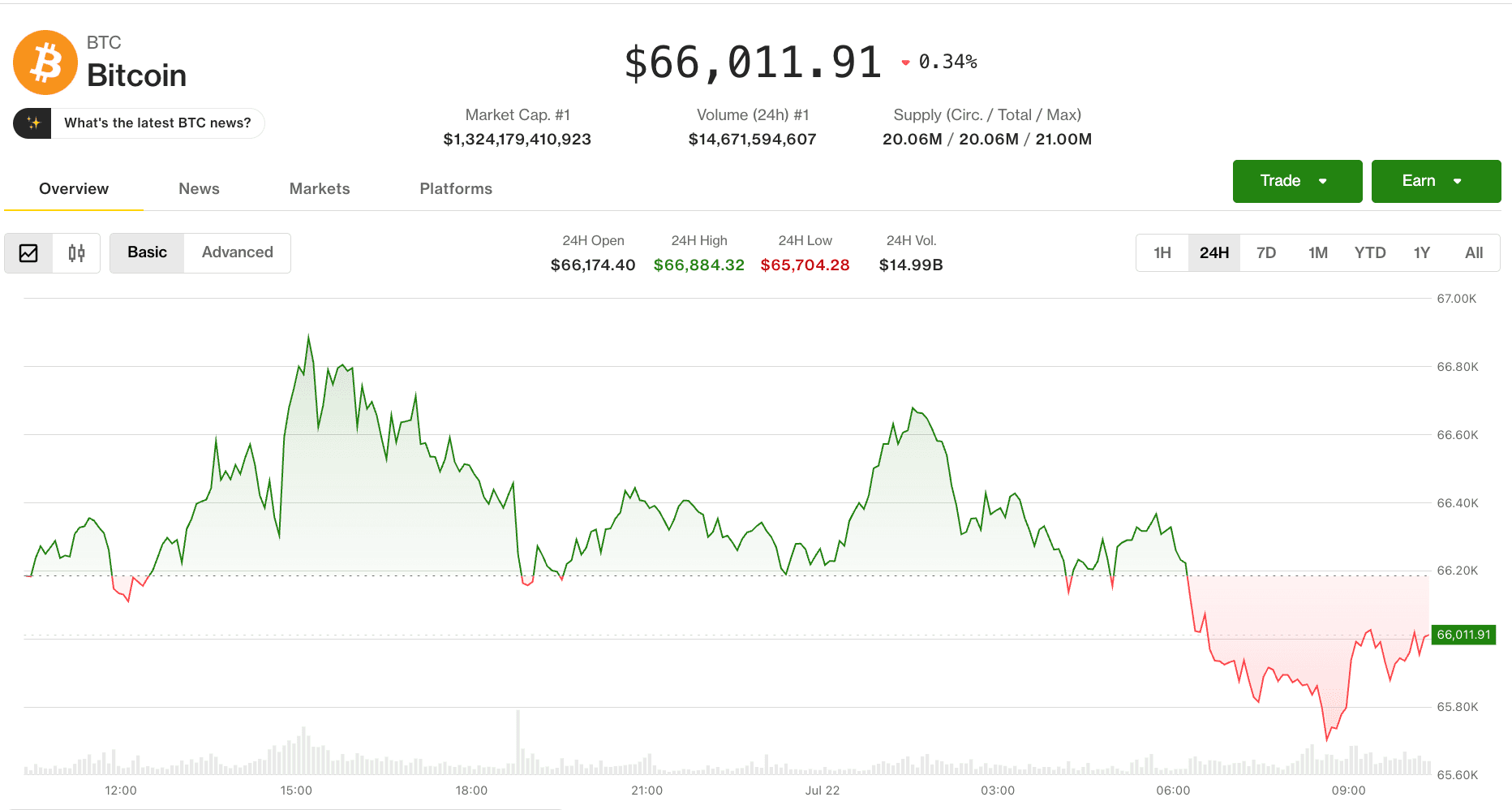 Bitcoin price (CoinDesk Data)