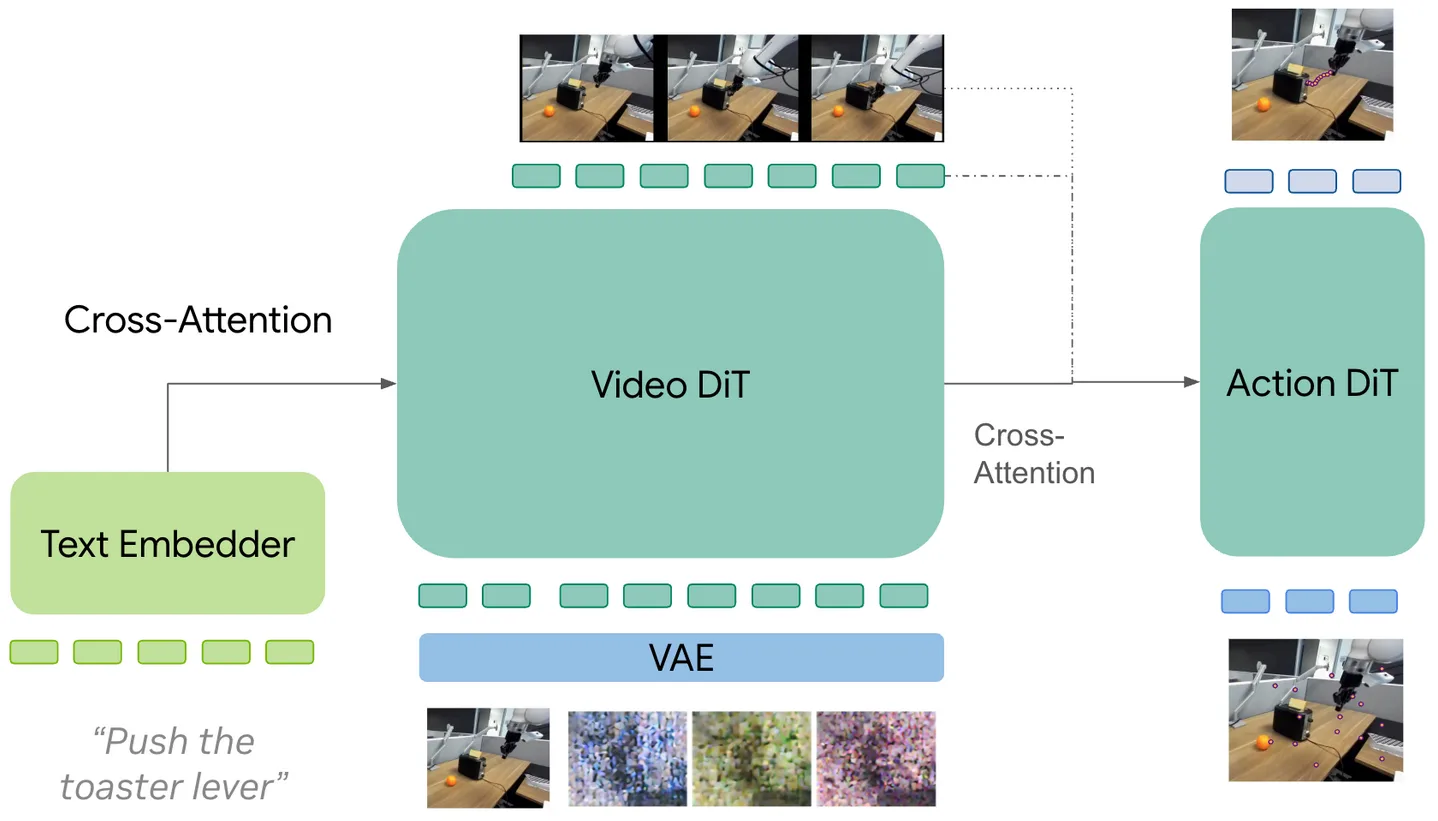 Figure 21. Hierarchical: separate video prediction and action generation stages, connected one-way.