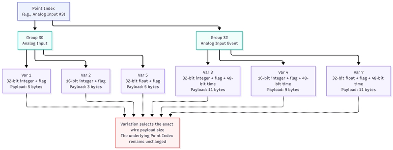 DNP3 Data Hierarchy Structure