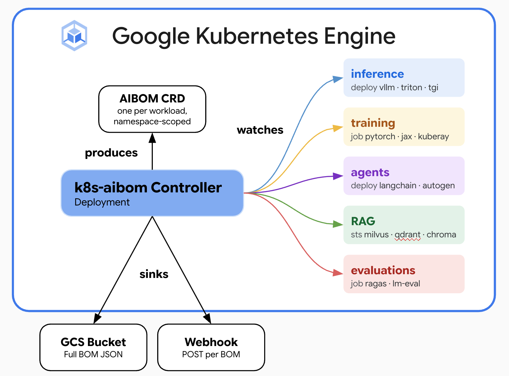 https://storage.googleapis.com/gweb-cloudblog-publish/images/k8s-aibom.max-1700x1700.png