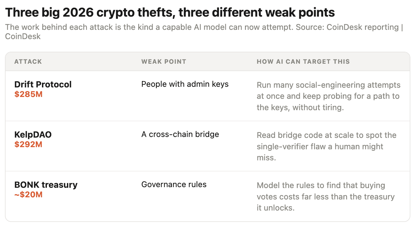 Three big 2026 crypto thefts, three different weak points. (Shaurya Malwa/CoinDesk)