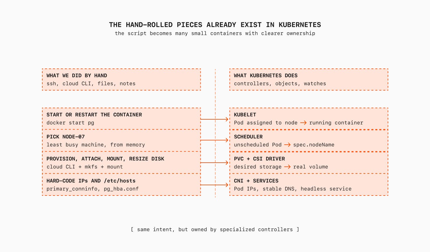 Mapping manual operations to Kubernetes controllers