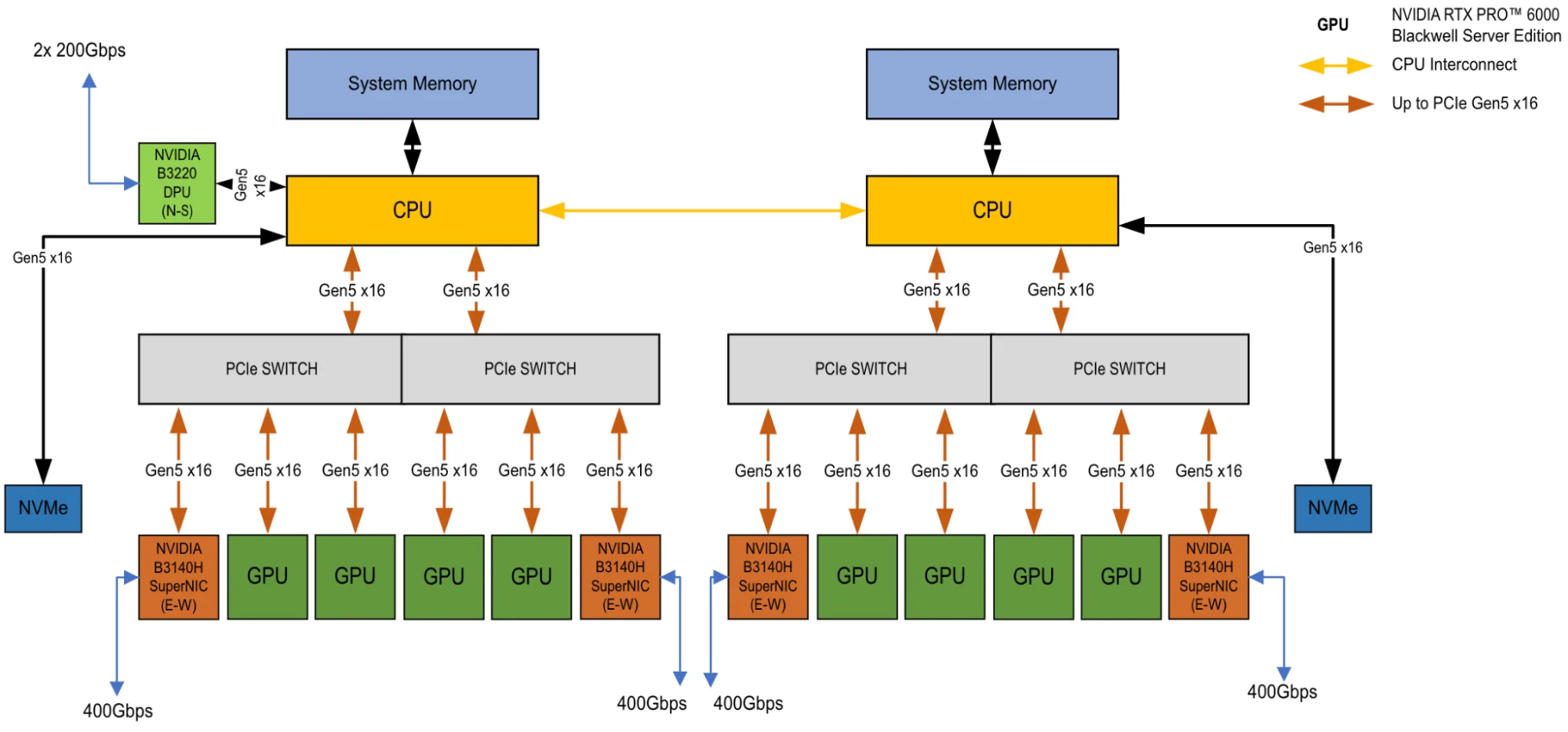 A 2-8-5-200 node reference configuration with NVIDIA RTX PRO 6000 Blackwell Server Edition single-node architecture.