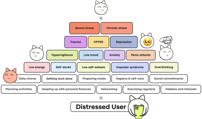Distressed user's characteristics