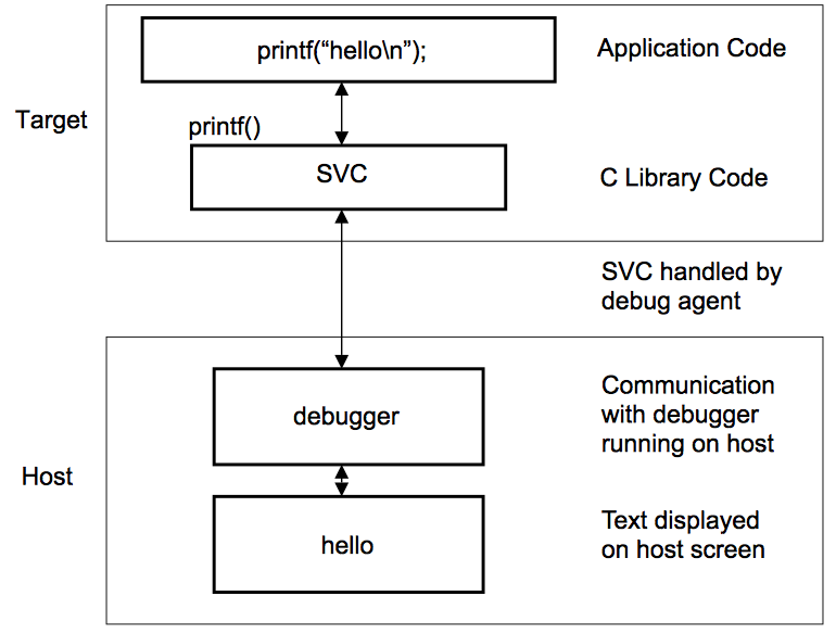 semihosting_overview.png