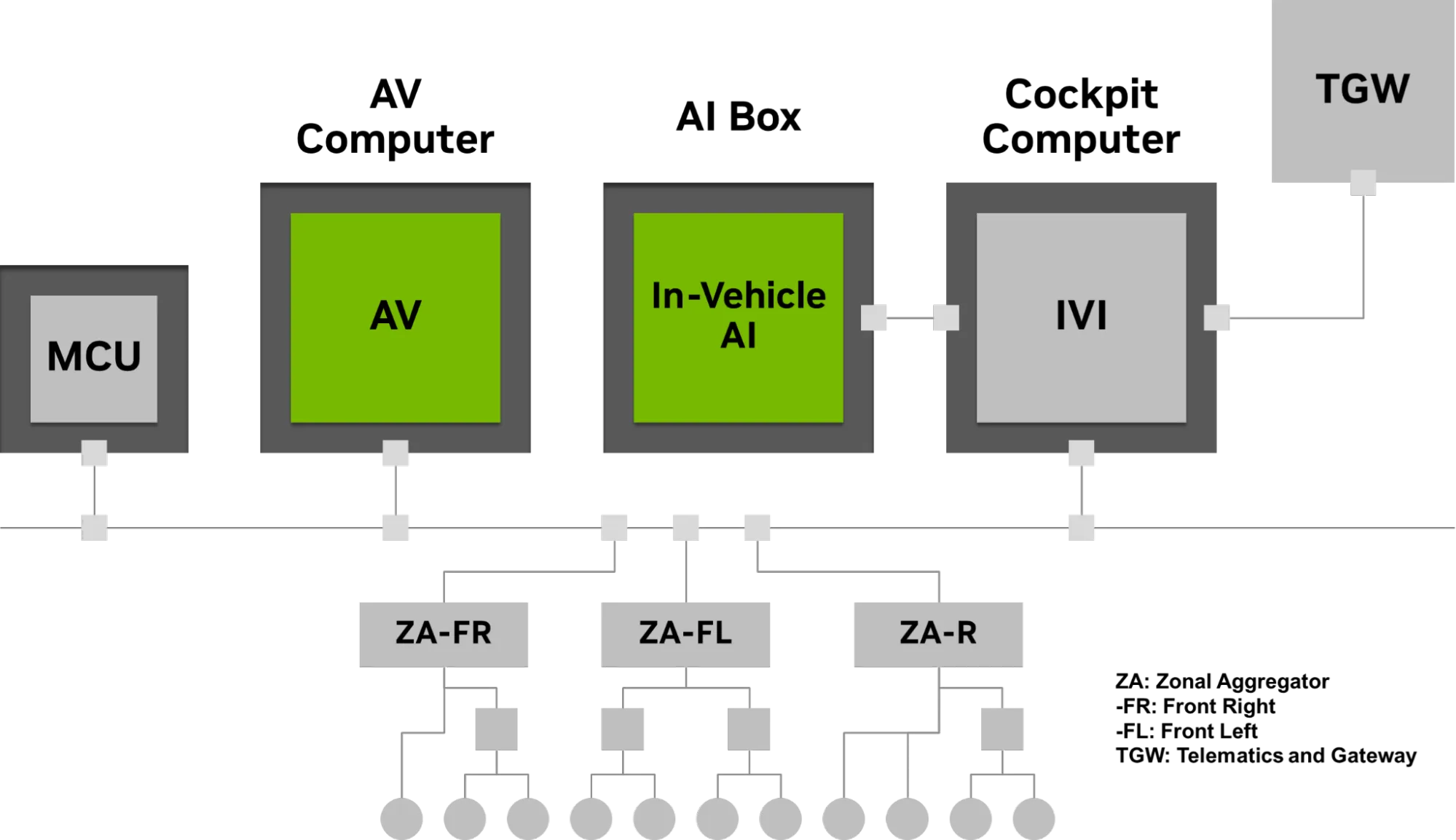 Architecture diagram showing the AI box as a standalone add-on between the AV Computer and Cockpit Computer — illustrating how OEMs can add advanced LLM inference to existing vehicles without redesigning their infotainment system