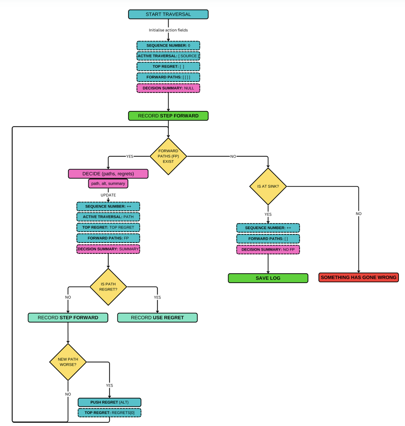 Flow diagram showing how a routing log is generated during a traversal