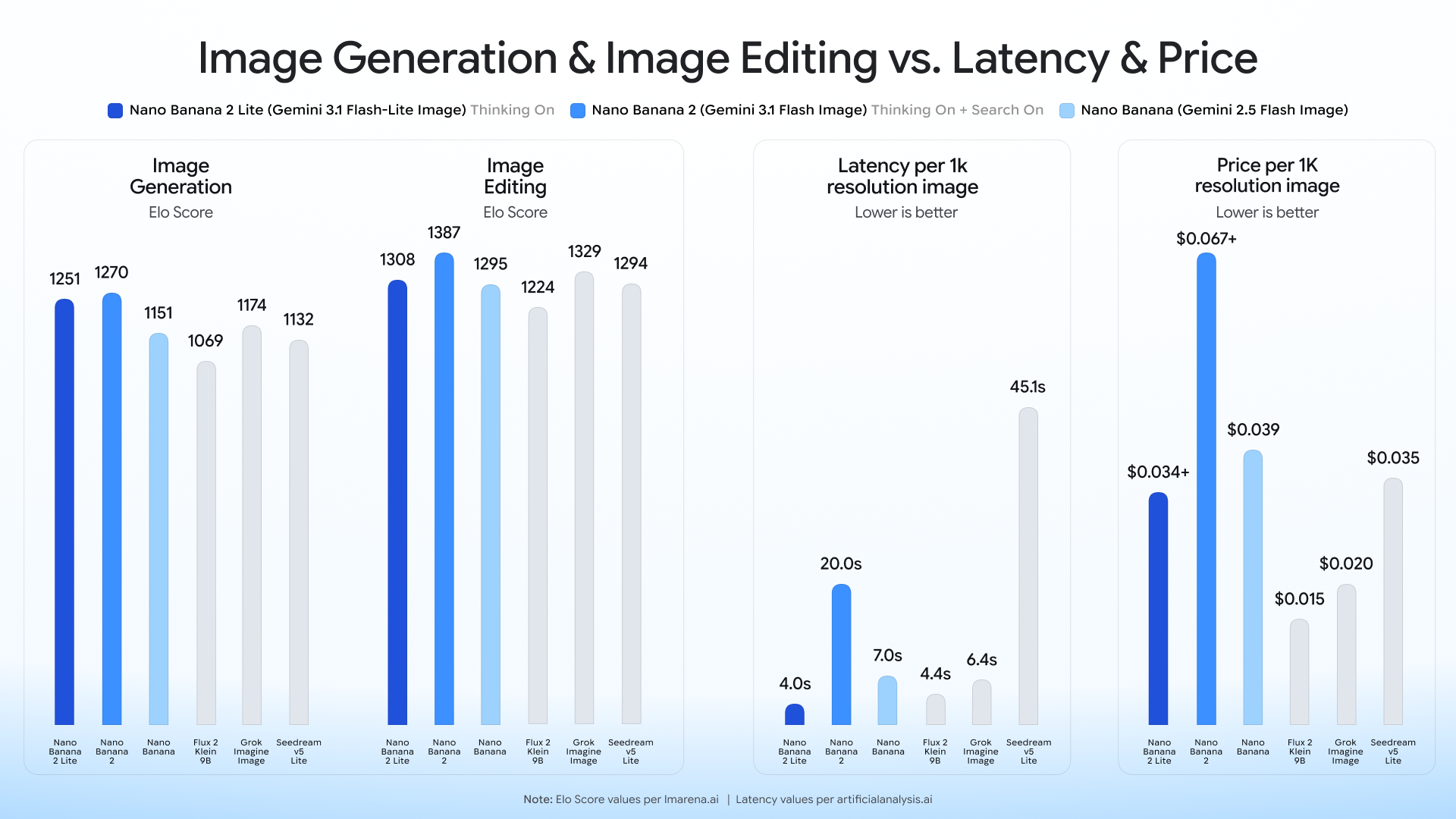 https://storage.googleapis.com/gweb-cloudblog-publish/images/nb2-lite__benchmark_blog.max-2000x2000.png