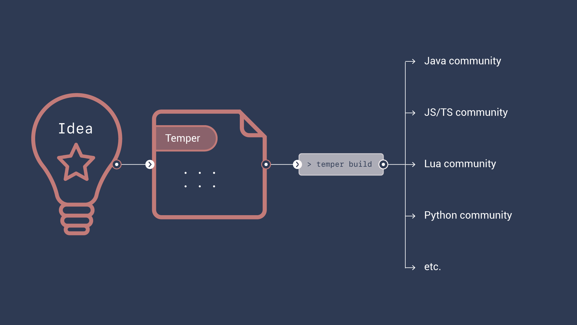 temper-pl-agnostic-tool-use-case.png