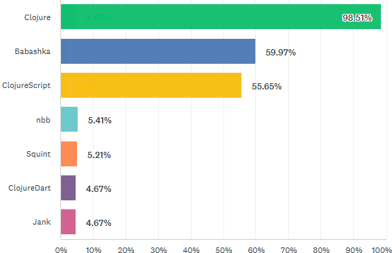 Top Clojure dialects