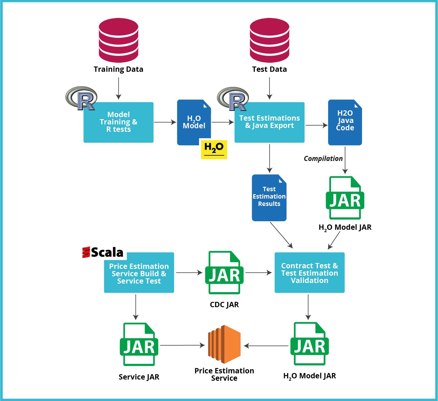 A diagram showing how test and validation steps looked during model deployment