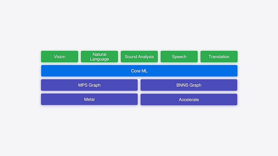 A screenshot from a presentation that shows a series of green, blue, and purple bars.