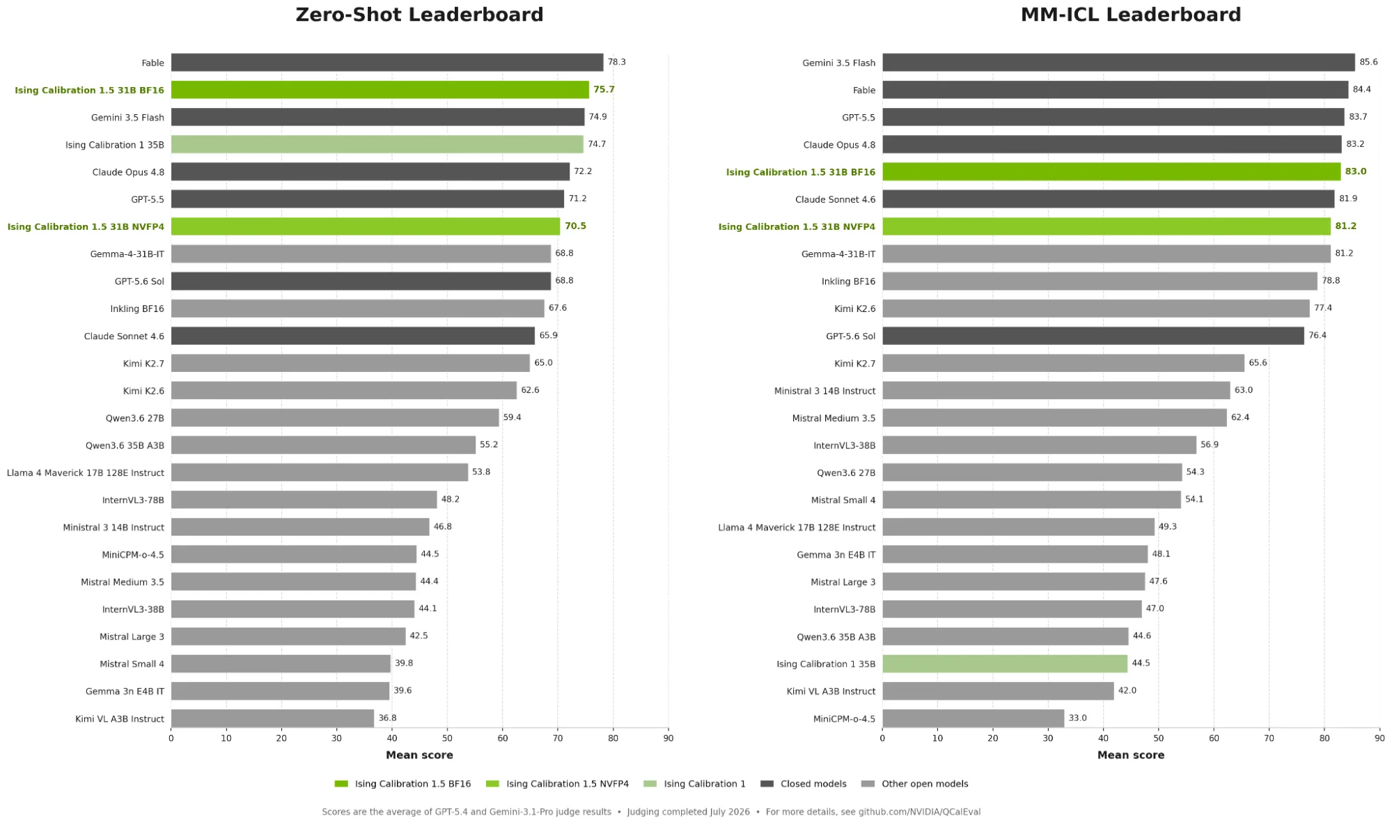 Bar charts showing the performance of Ising Calibration 1.5 compared to other AI models, including Gemini 3.5, Claude Fable 5, and GPT 5.6 Sol.