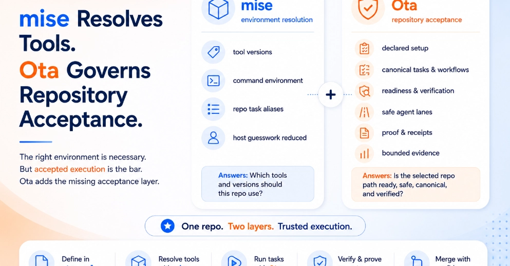 mise Resolves Tools. Ota Governs Repository Acceptance.