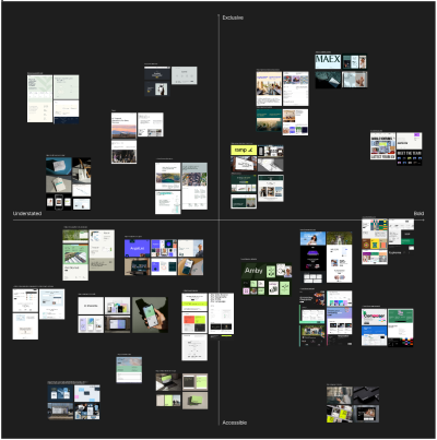 A completed competitor perception map