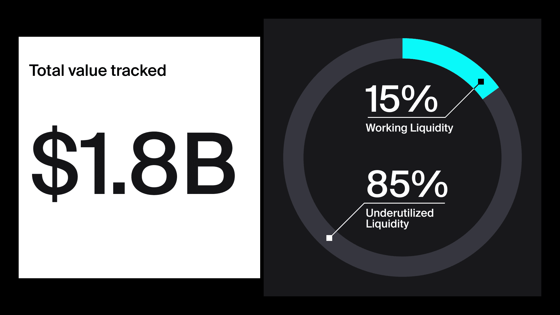 Most of DeFi's "tracked" liquidity remains under utilised. (Dune/1inch)