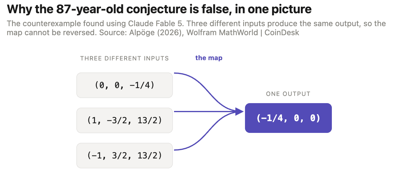 Why the 87-year-old Jacobian conjecture is false, in one picture. (Shaurya Malwa/CoinDesk)