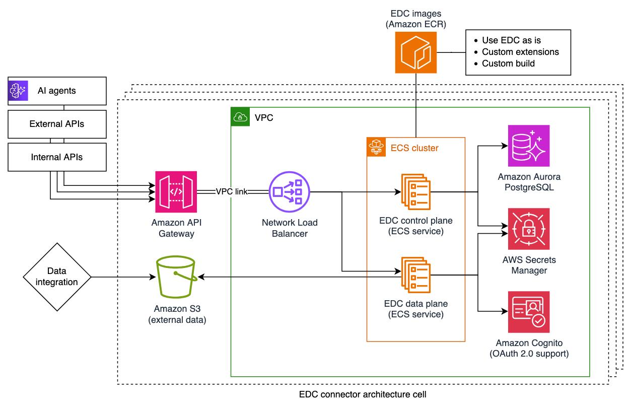 Architecture diagram showing production-ready EDC connector deployment on AWS with Amazon ECS, Aurora, S3, and API Gateway components