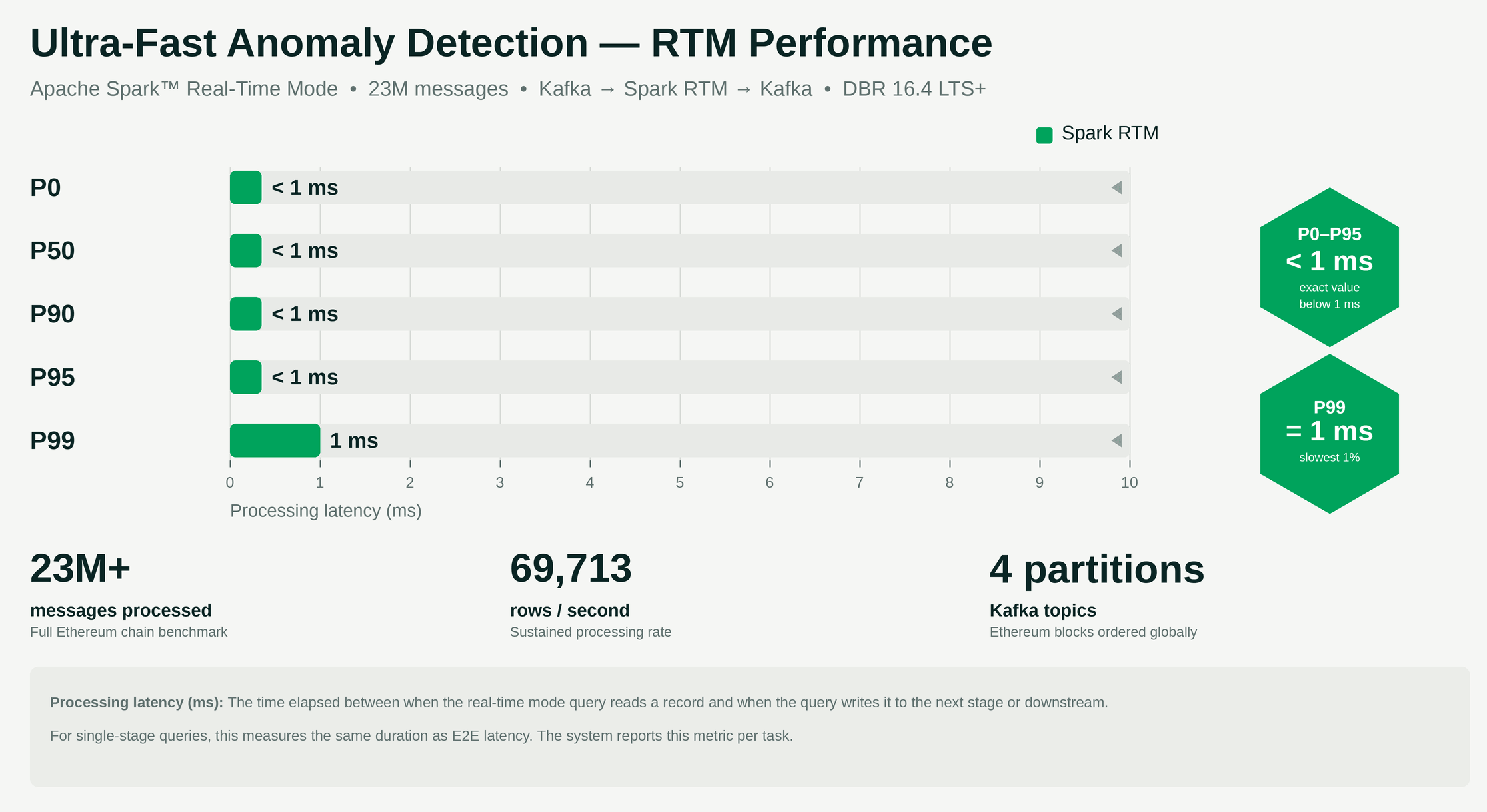 Ultra-Fast Anomaly Detection - Real-TIme Mode (RTM) Performance