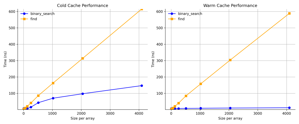 You can beat the binary search