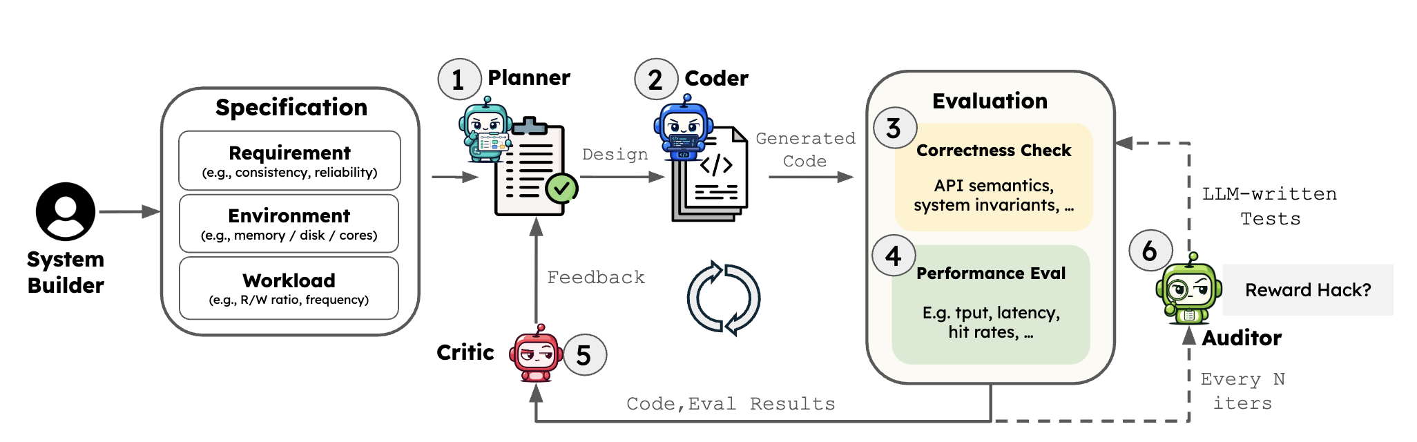 Pipeline diagram where a system builder provides a specification, planner and coder agents generate code, the code is evaluated for correctness and performance, and critic and auditor agents provide feedback and catch reward hacking