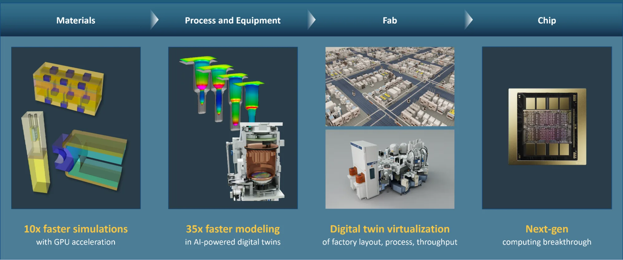 Diagram of the Applied Materials–NVIDIA collaboration spanning three stages: atomic-scale simulation, chamber and process development, and AI-driven fab digital twins.