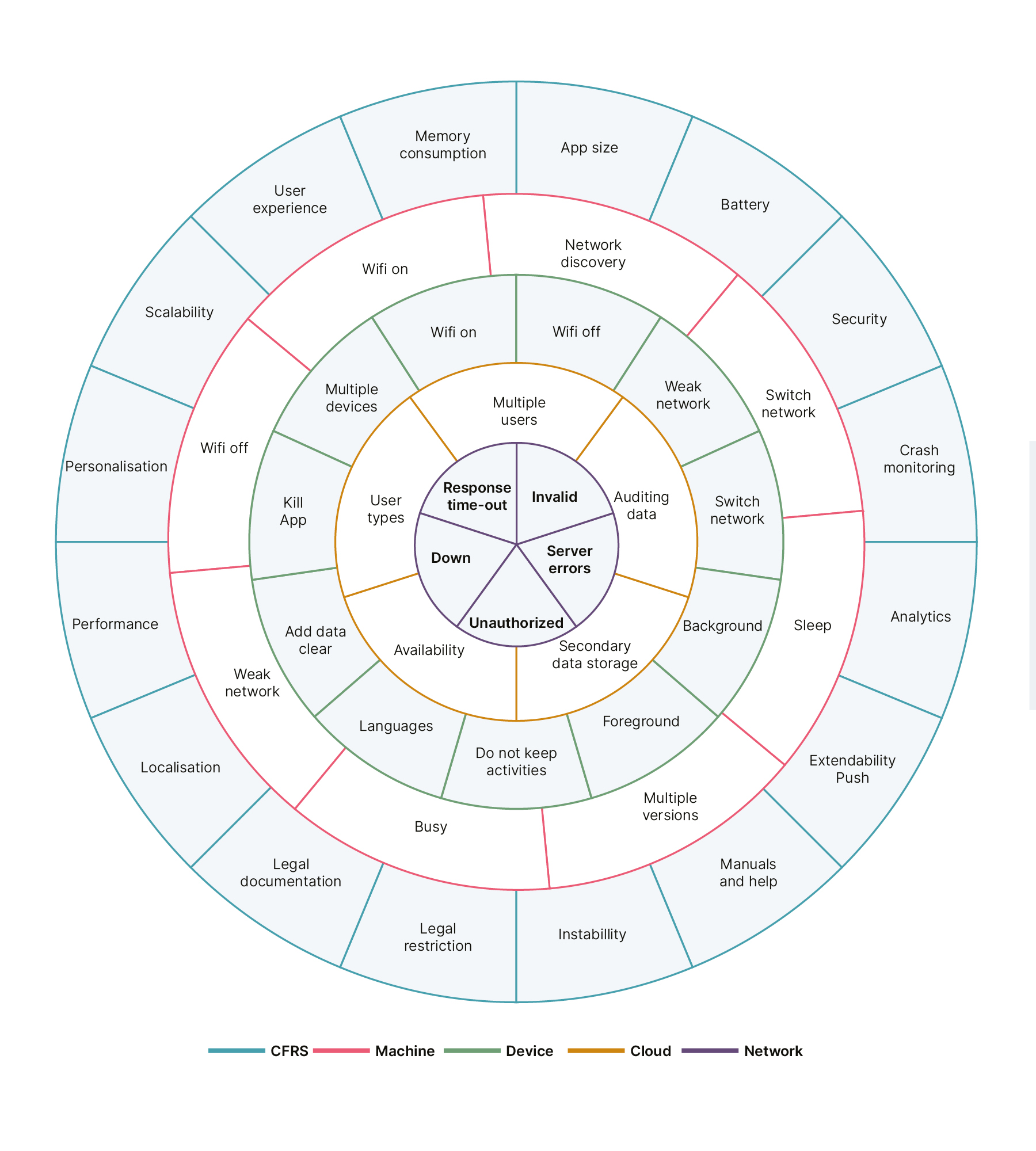 Circular layered chart of app failure causes, grouped by application, machine, device, cloud, and network categories