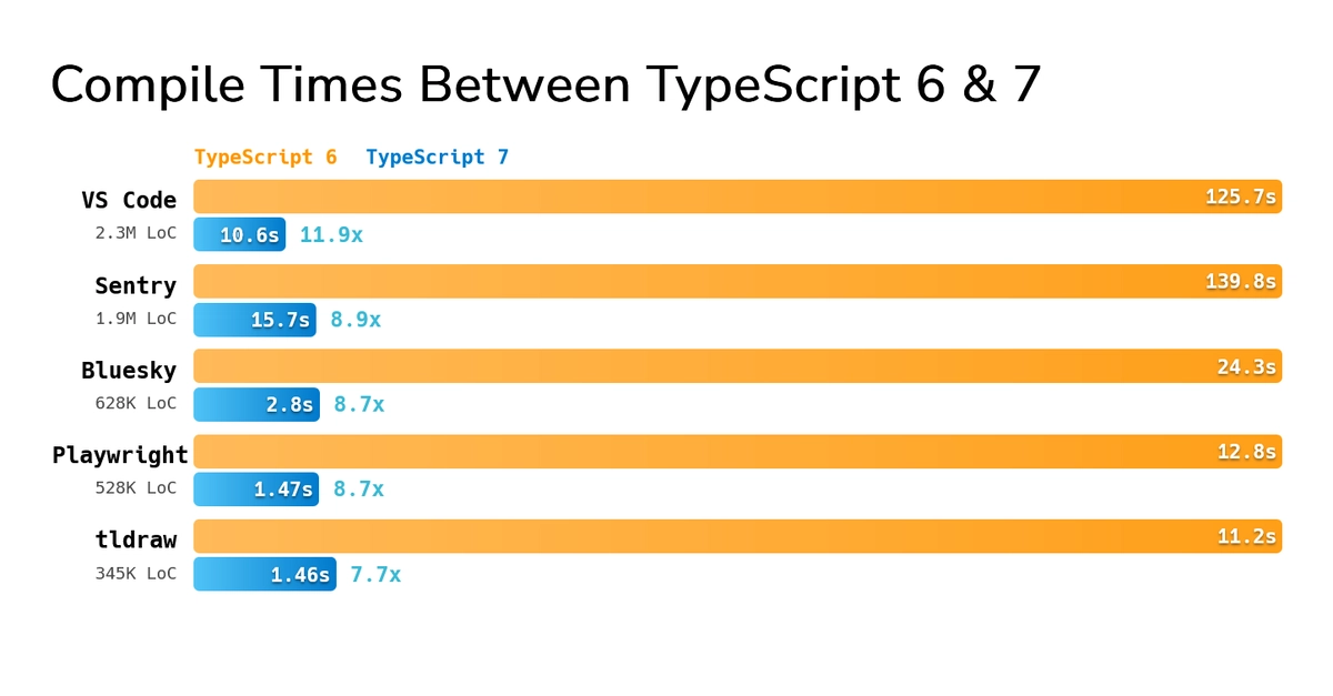 TypeScript 7.0 Is Here: The Compiler Is Much Faster