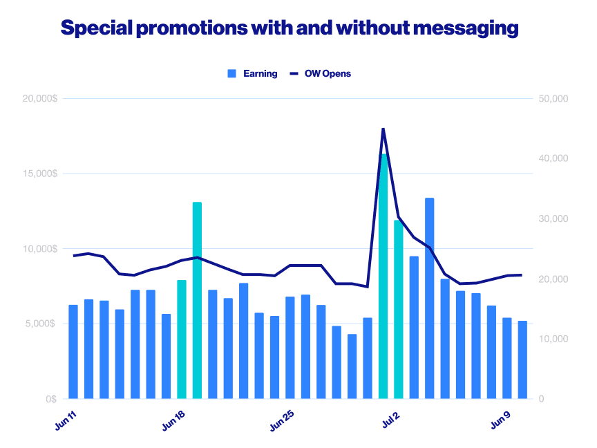 Chart-special promotions with and without messaging