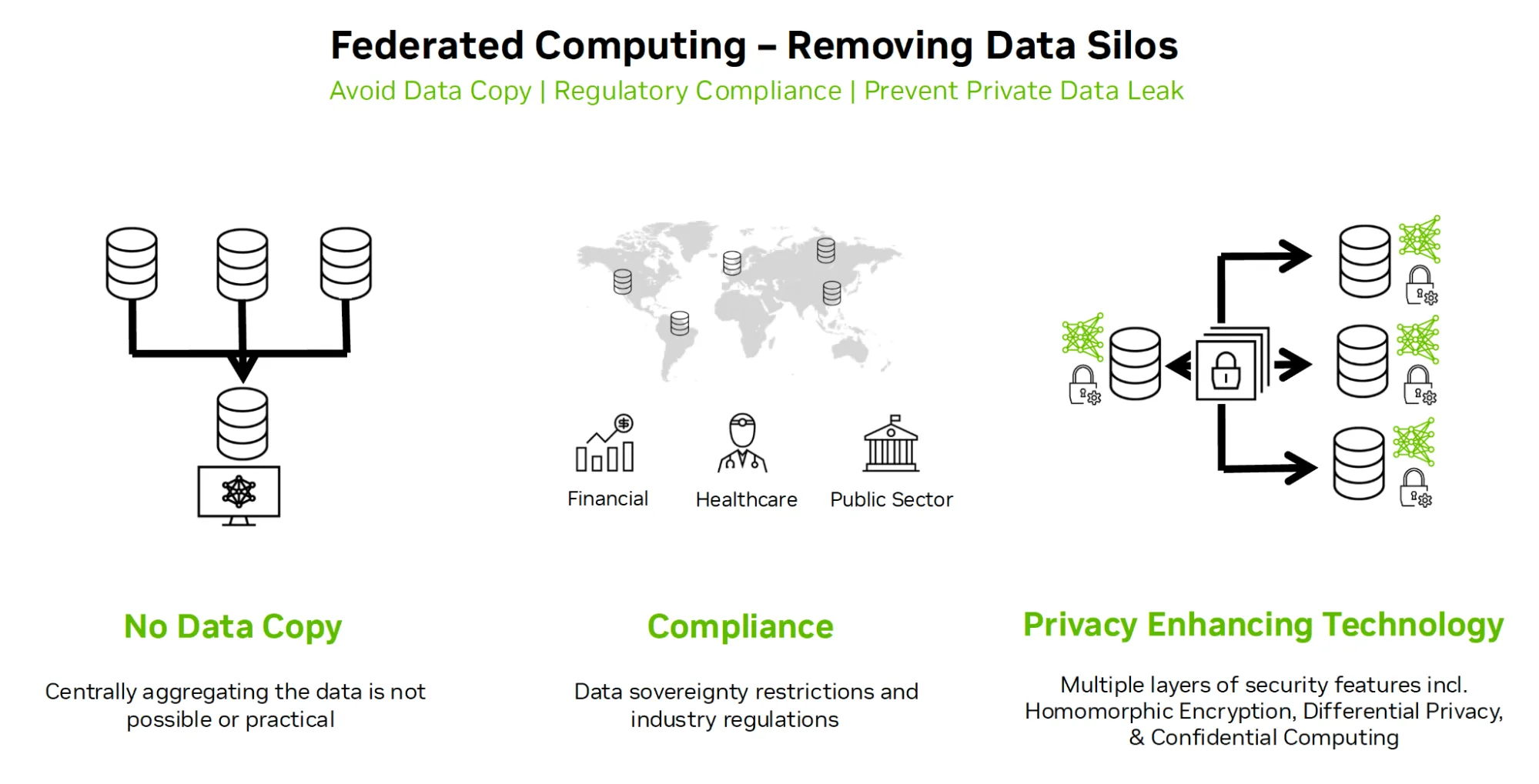 Figure shows a before-and-after comparison of centralized versus federated computing. On the left (“before”), three separate data silos send their data into one centralized database where a model is trained. On the right (“after”), data remains in separate, locked databases at multiple sites while a shared model is coordinated across them, with arrows indicating that only model updates are exchanged rather than copying raw data. The middle shows data silos across different industries, such as finance, healthcare, and the public sector.