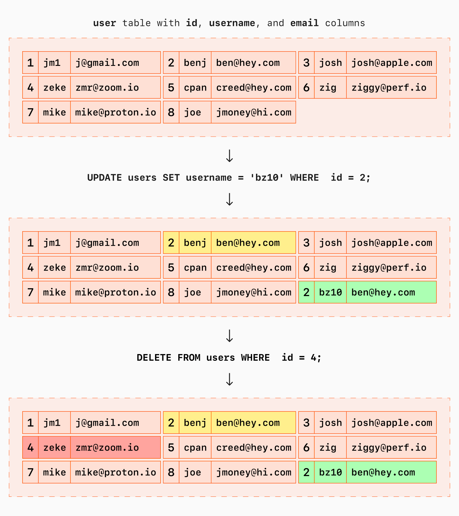 Postgres table update and delete