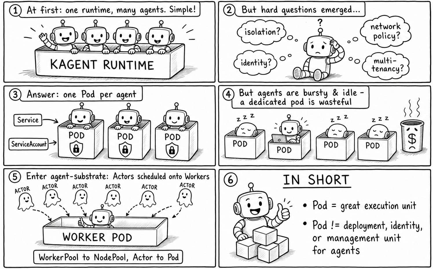 Graphic: Is a Pod the Right Deployment Unit for an AI Agent?