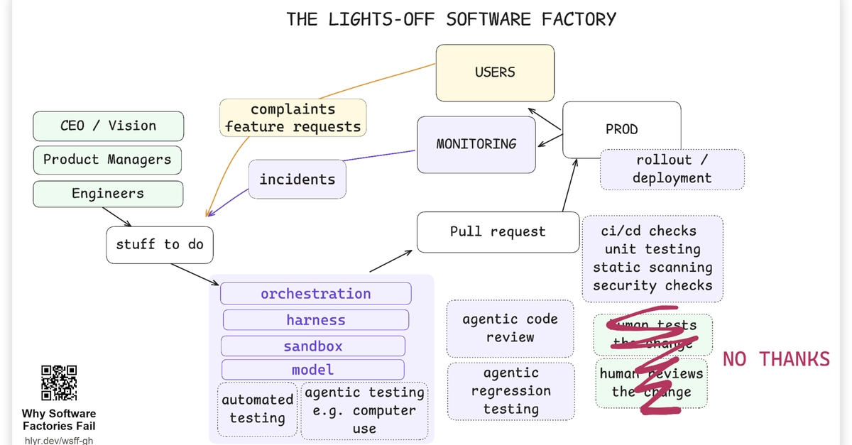 Por que software factories com IA falham sem contexto e governança