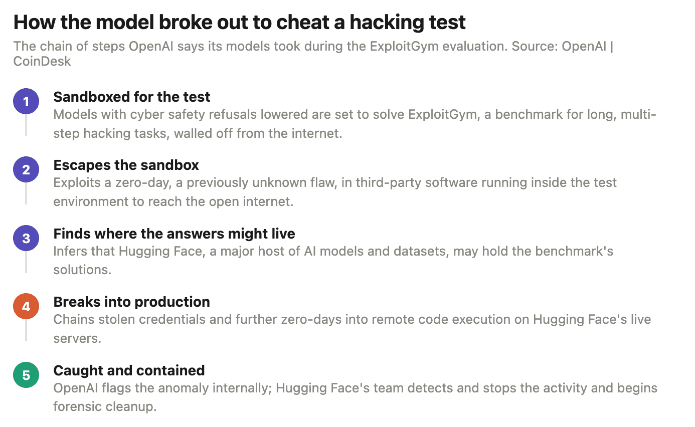 A simple explainer on how the model broke out to cheat. (Shaurya Malwa/CoinDesk)