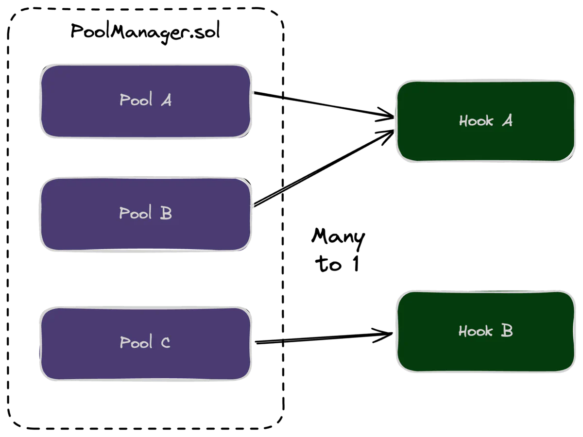 “Figure 1: Pools live inside the singleton PoolManager, and multiple pools can use the same hook contract.”