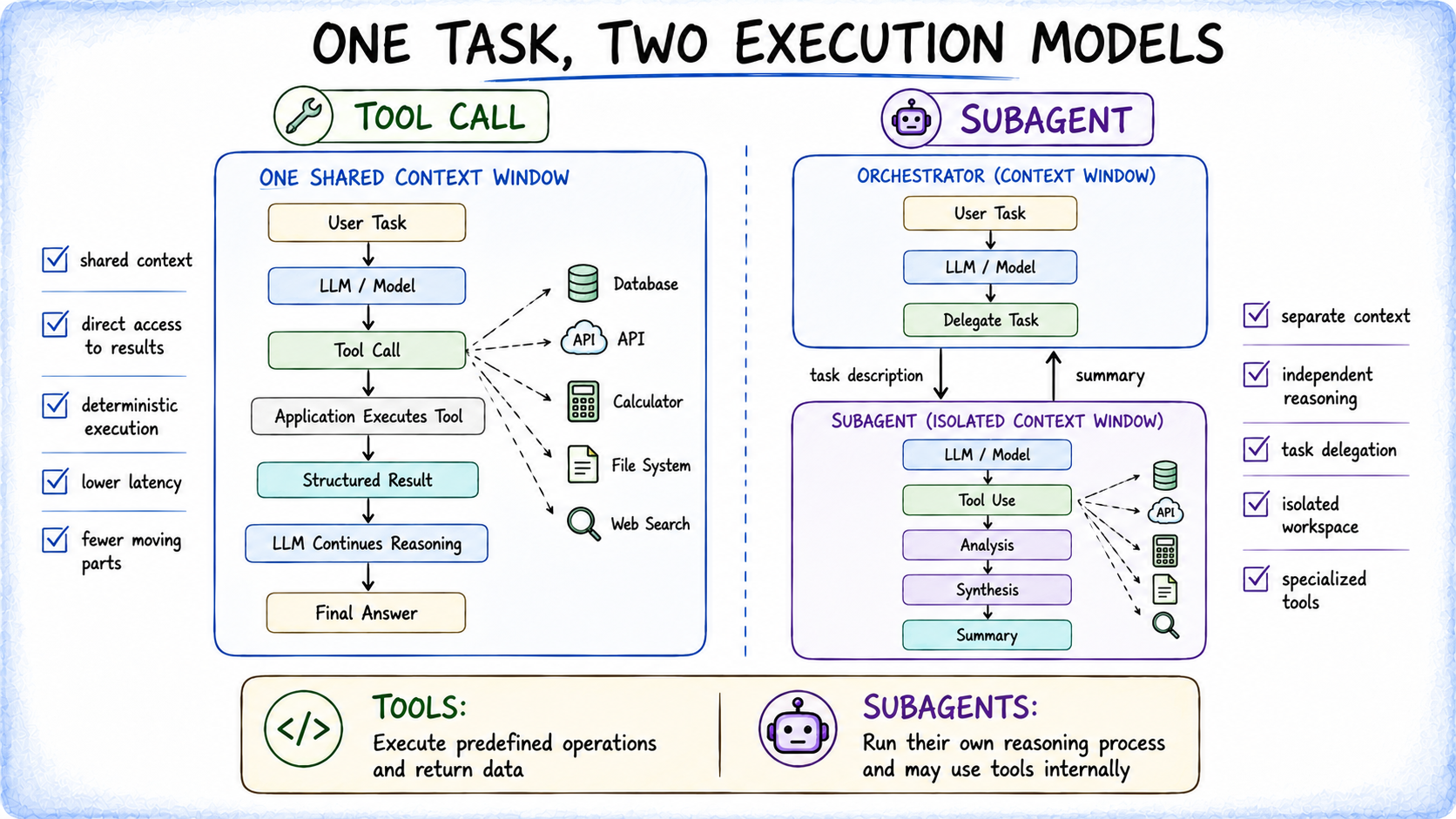 Tools vs Subagents