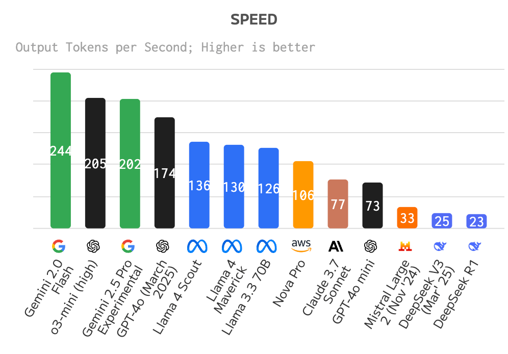 A chart showing the speed of various AI models, with Gemini 2.0 Flash at the top, and GPT 4.5 Preview at the bottom