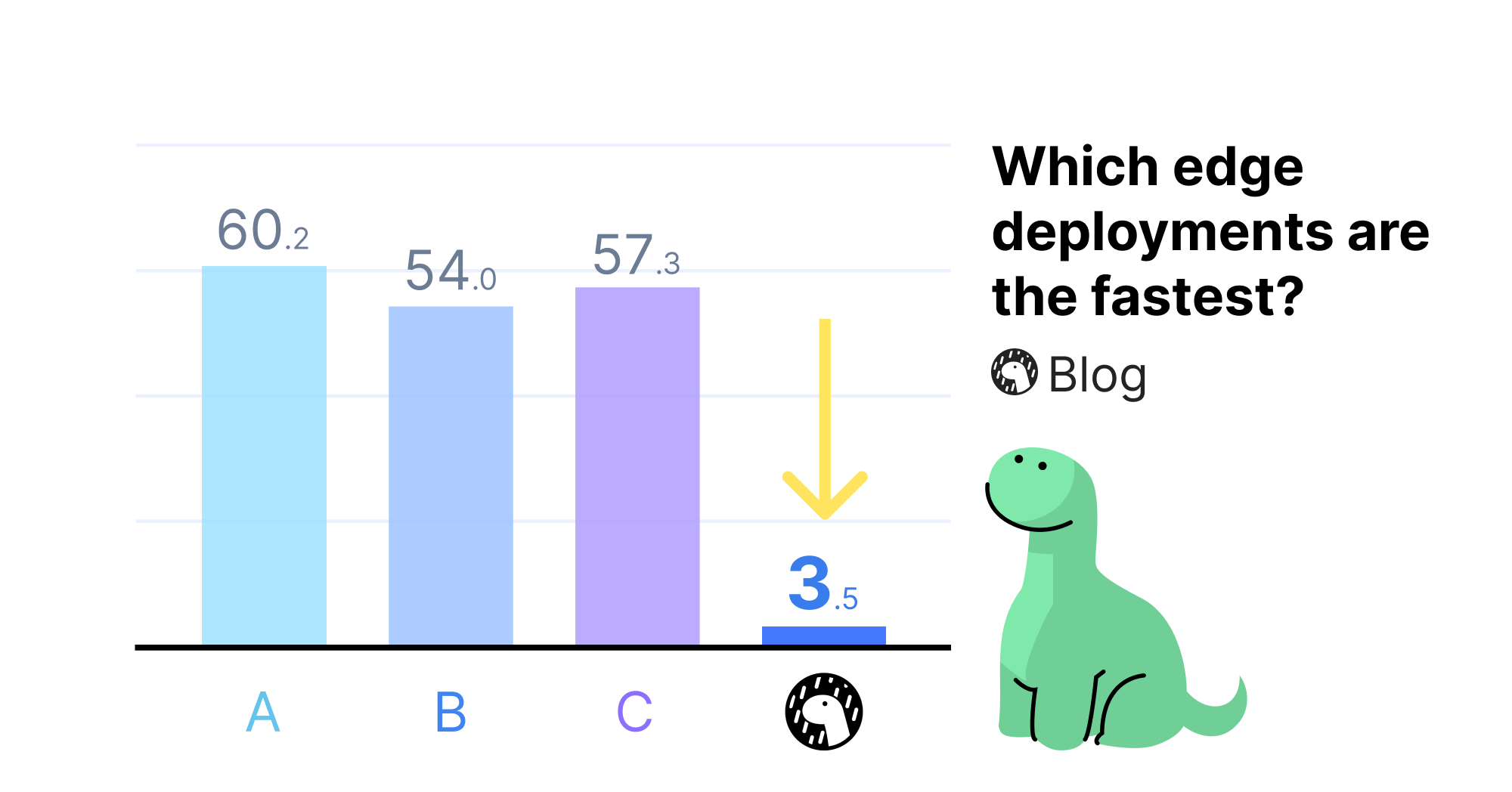 Which serverless edge platform has the fastest git deployments?