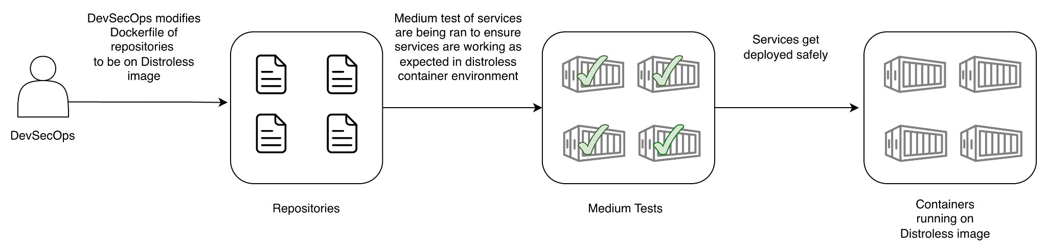 Happy Path for Distroless Changes.