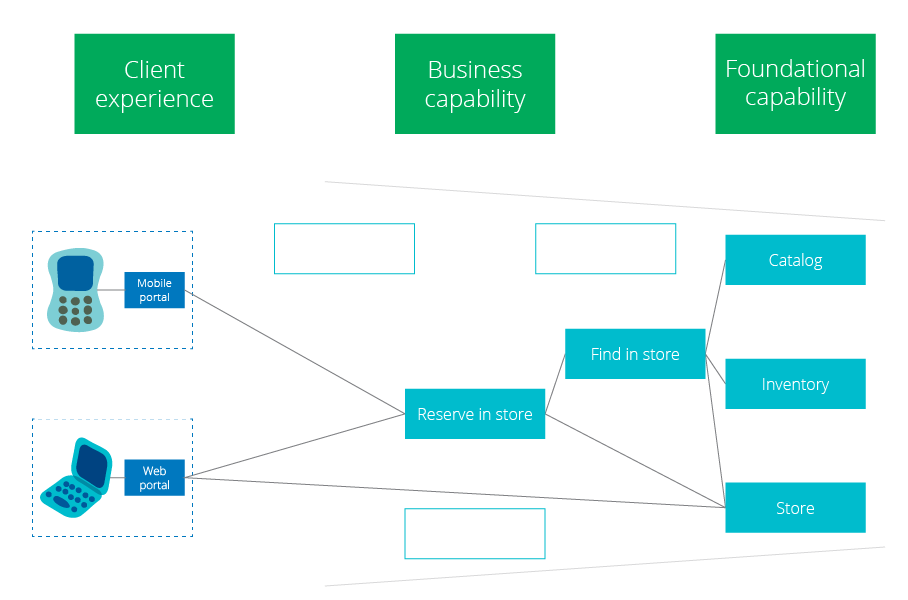 A well-factored Reserve in Store service.