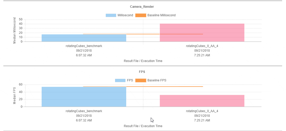 Detecting Regression in FPS After Reconfiguring to use Antialiasing at 4.